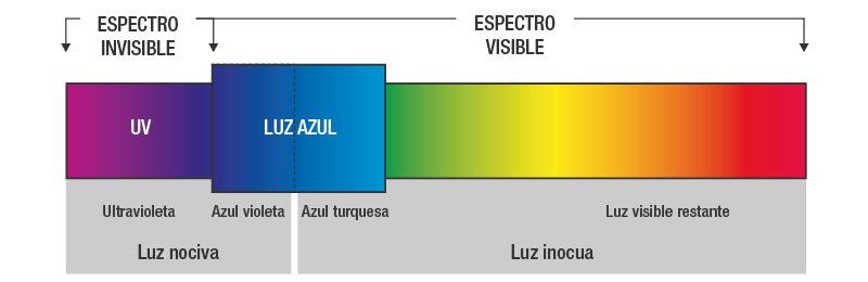 Luz ultravioleta dañina. García-Rivera Ópticos (óptica en Parla)